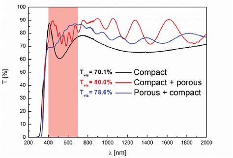 Total Transmittance Spectra Normalized With Respect To The Glass