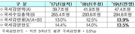 근로장려금 확대올해 국세감면율 10년만에 법정한도 넘을듯 日刊 Ntn일간ntn