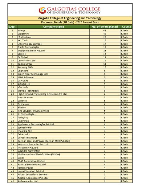 galgotia college  engineering tech placement data  batch studocu