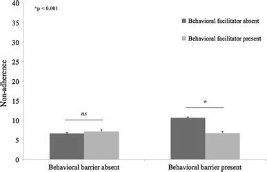 Behavioral Facilitator And Behavioral Barrier Interaction Predicting