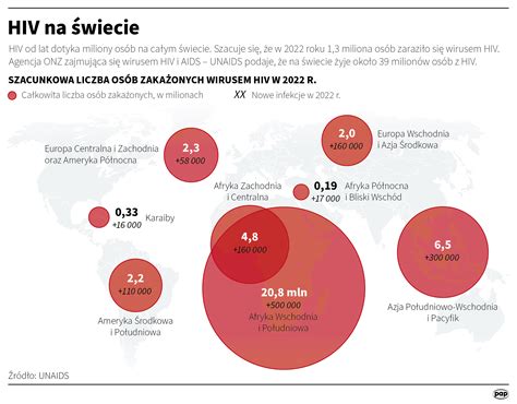 Dziś obchodzimy Światowy Dzień AIDS Polska Agencja Prasowa SA