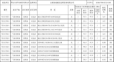 岩石单轴抗压强度汇总表word文档在线阅读与下载文档网