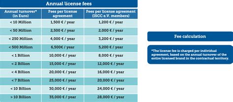 License Fees Iscc System