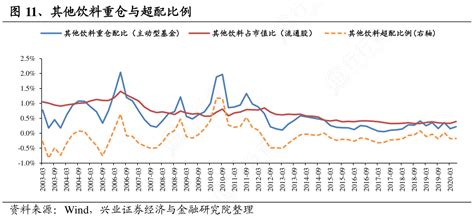 我想了解一下其他饮料重仓与超配比例的特点行行查行业研究数据库