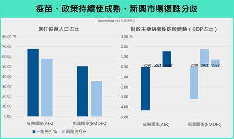 【宏观spotlight】imf 最新全球经济展望，三大重点布局 2022 博客 Macromicro 财经m平方