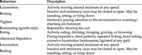 Ethogram of behaviours (Adapted from [6]). | Download Scientific Diagram