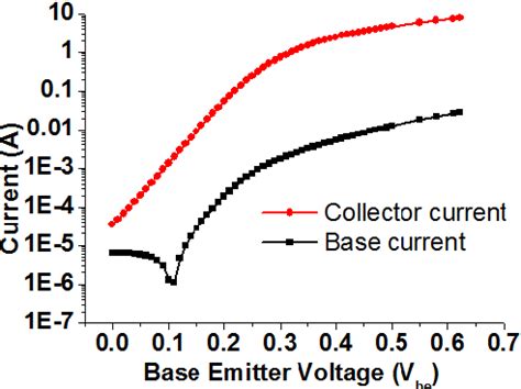 PDF Characteristics Of Heterojunction Phototransistors With Ge1xSnx