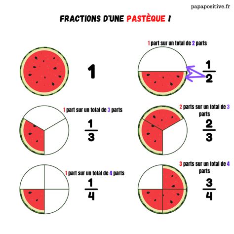 Un support pour comprendre les fractions téléchargement gratuit