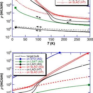 Temperature Dependence Of The Electrical Resistivity T At The