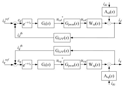 Current Control Loop Structure Diagram Download Scientific Diagram