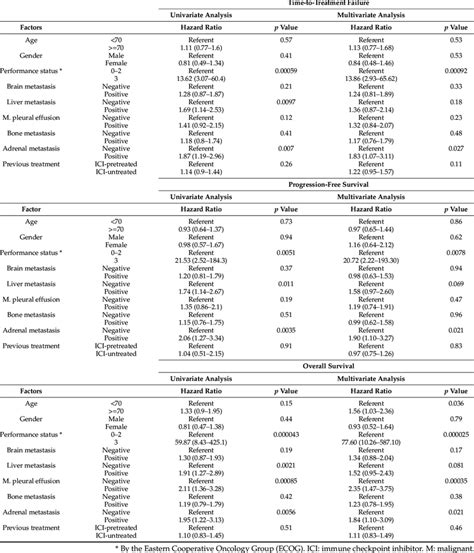 Univariate and multivariate analysis. | Download Scientific Diagram 