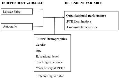 Conceptual Frameworks Showing The Influence Of Leadership Styles On