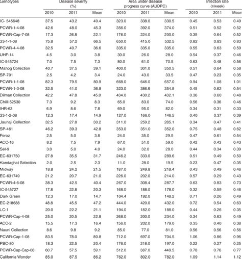 Evaluation Of Capsicum Genotypes For Resistance Against P Nicotianae Download Table