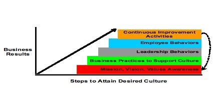 Steps to Culture Change - The Clemmer Group