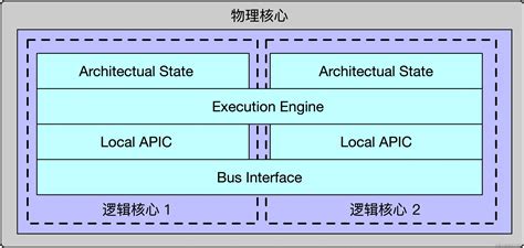 一文搞懂多 Cpu、多核 Cpu、超线程技术、smp多`cpu`multi Processor指的是在计算机 掘金