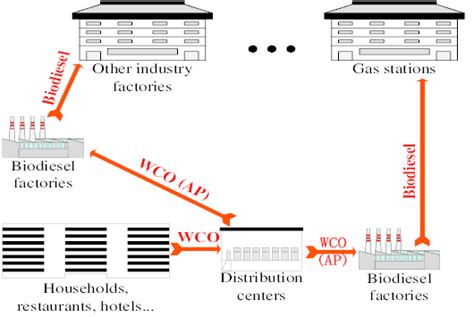 Biodiesel Supply Chain Network Ap After Pretreatment Download