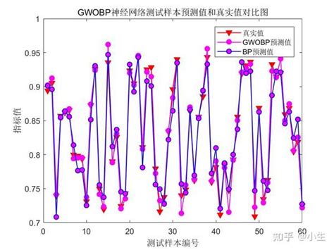 基于matlab的灰狼算法优化bp神经网络（gwobp）实现数据预测的原理讲解和效果展示 知乎