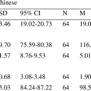 Descriptive Statistics And Group Difference Effect Sizes For Indicators