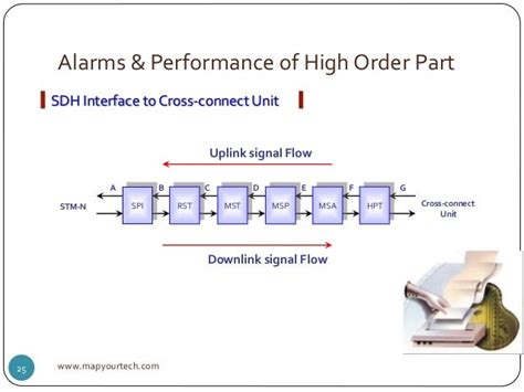 Sdh Alarms Performance And Monitoring