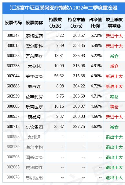 8月16日万东医疗涨668，汇添富中证互联网医疗指数a基金重仓该股数据融资融券管理