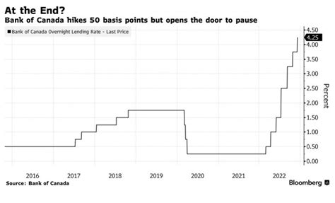 The Bank of Canada Hiked Rates The Full 50 bps — Team Emilio Mortgages