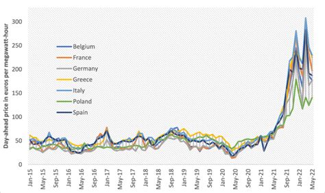 Average Monthly Electricity Wholesale Prices In Selected E U Member