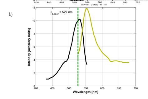 A Fluorescence Spectrum Of Rhodamine G At Various Concentrations