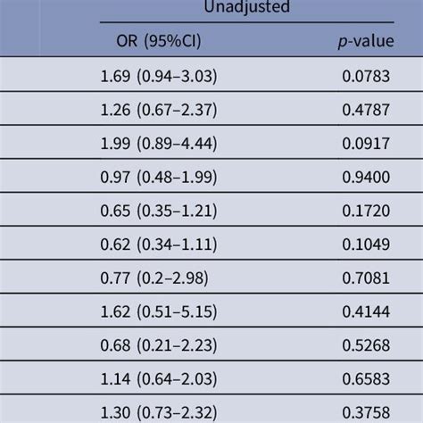 Unadjusted And Adjusted Logistic Regression Models Assessing The