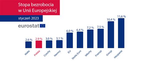 Eurostat Bezrobocie W Polsce Znacznie Poni Ej Unijnej Redniej