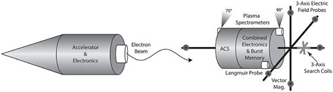 Frontiers The Beam Plasma Interactions Experiment An Active