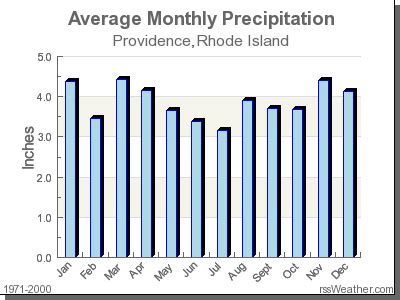 Climate in Providence, Rhode Island