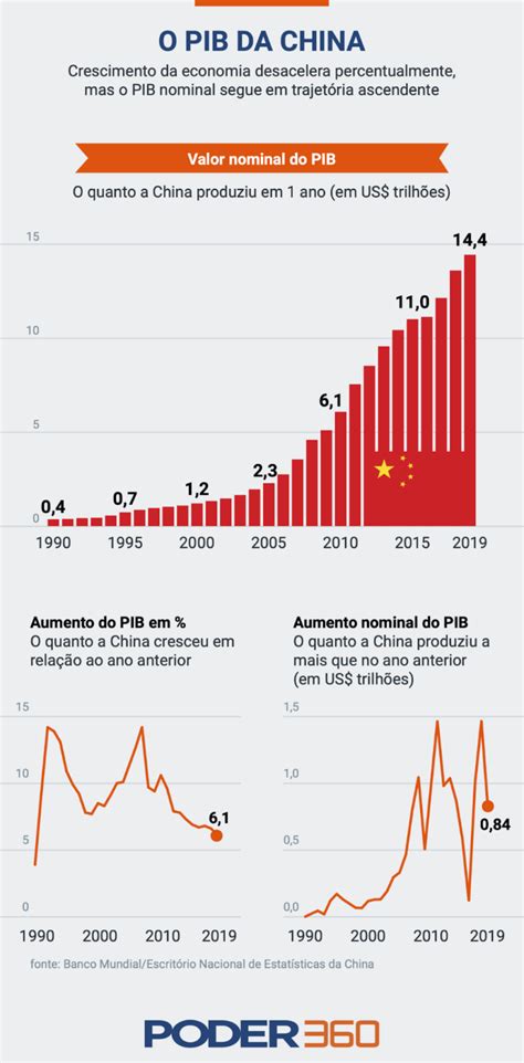 PIB da China avança 6 1 em 2019 menor crescimento em 29 anos