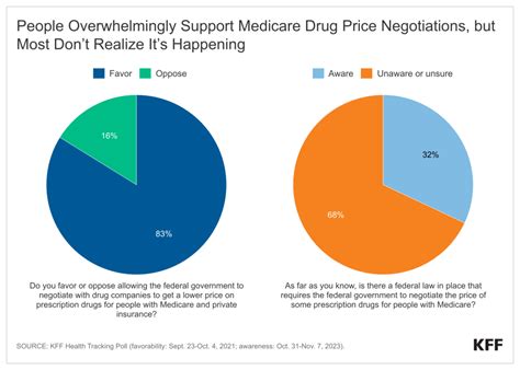 3 Charts Medicare Drug Price Negotiations Kff