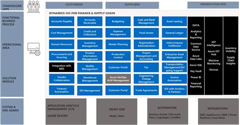 Dynamics 365 Finance And Operations Solutions Architecture