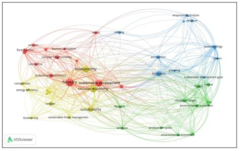 Measuring And Assessing Forest Based Circular Bioeconomy