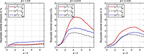 Streamwise Development Of The Reynolds Normal Stresses At Z H