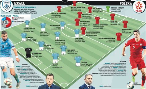 Izrael Polska Przewidywane Sk Ady Na Mecz Eliminacji Mistrzostw