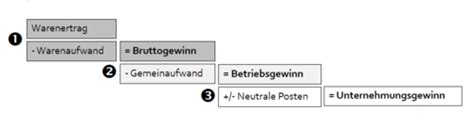 Erfolgsrechnung Flashcards Quizlet