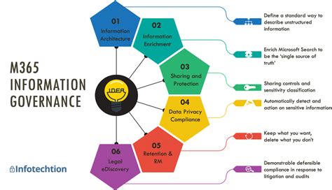 M365 Architecture To Improve Access And Control Of Information