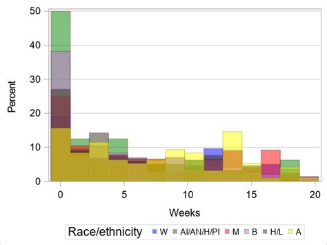 Solved Order Of Groups In Proc Sgplot Histogram And Bar Color Sas