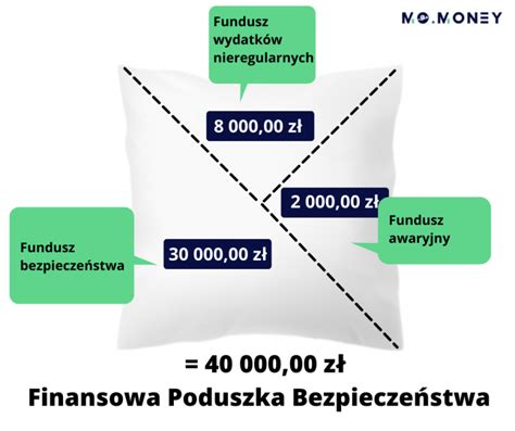 Fundusz bezpieczeństwa nowe podejście MoMoney