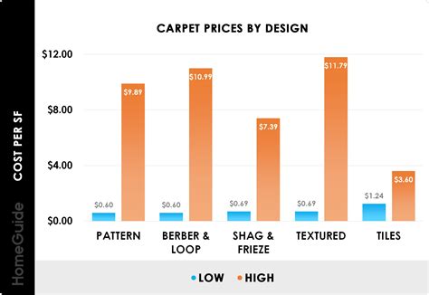 Carpet Square Foot Chart