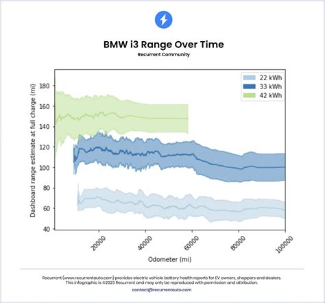 Battery Degradation Study Shows That EV Batteries Last Much Longer Than