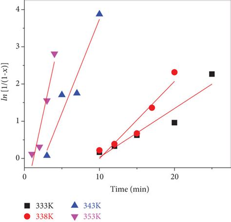 Plot Of First Order Kinetic Model Of P Xylene Benzylation Over Zfo Eg