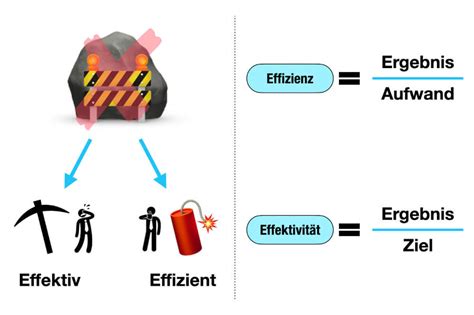 Effizienz und Effektivität Definition Unterschiede Tipps