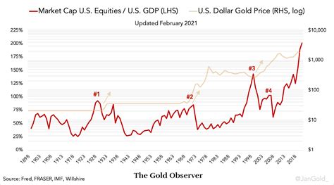 U.S. Stock Market Capitalization vs GDP Hits Record 200%. What it Means for Gold.