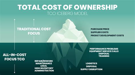 The Total Cost Of Ownership Tco Is An Iceberg Model Concept For Cost