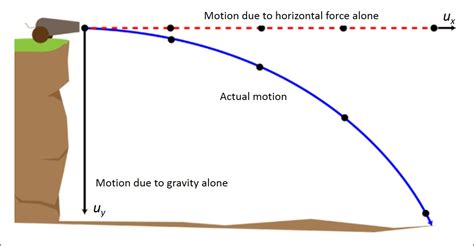 projectile motion  level physics revision notes