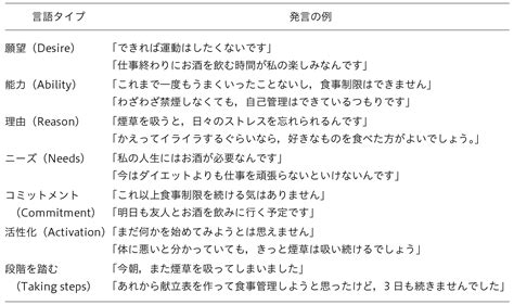 動機づけ面接入門（3）チェンジトークと維持トーク｜沢宮容子・佐藤洋輔 シンリンラボ