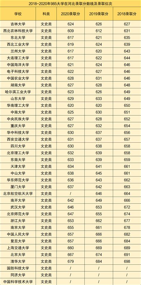 2018 2020河北高考985分数线（2021年高考生参考）